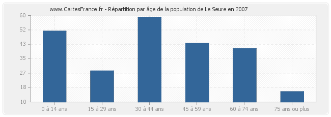 Répartition par âge de la population de Le Seure en 2007